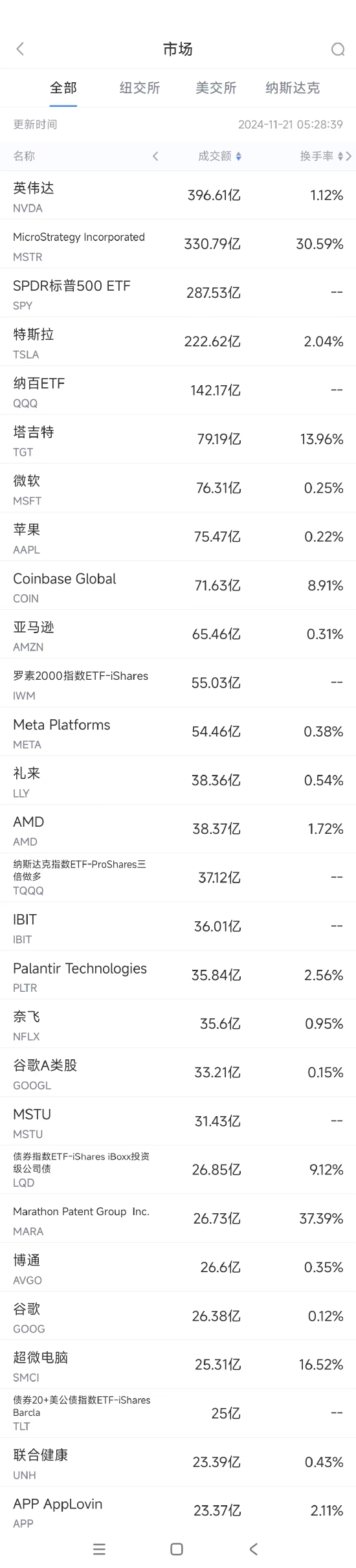 新手炒股配资平台 11月20日美股成交额前20：比特币概念股MicroStrategy市值突破1000亿美元
